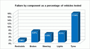 Five Point Safety Check - January to September 2010